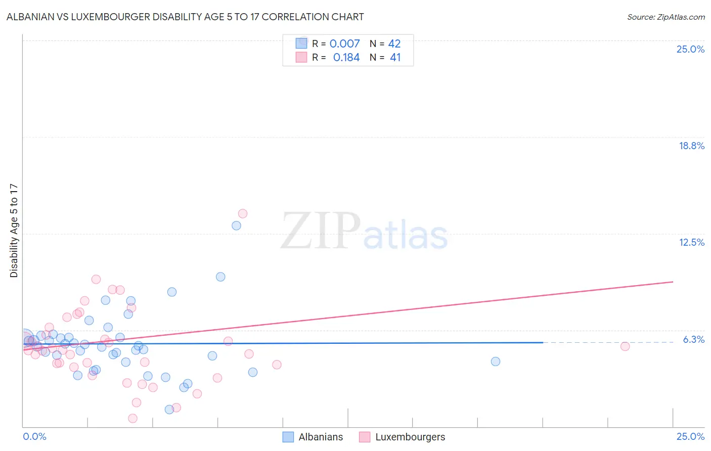 Albanian vs Luxembourger Disability Age 5 to 17