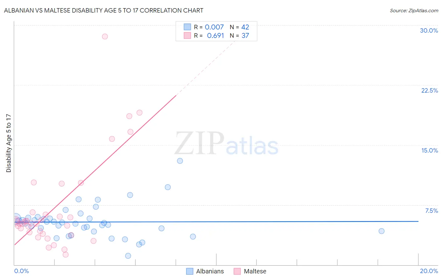 Albanian vs Maltese Disability Age 5 to 17