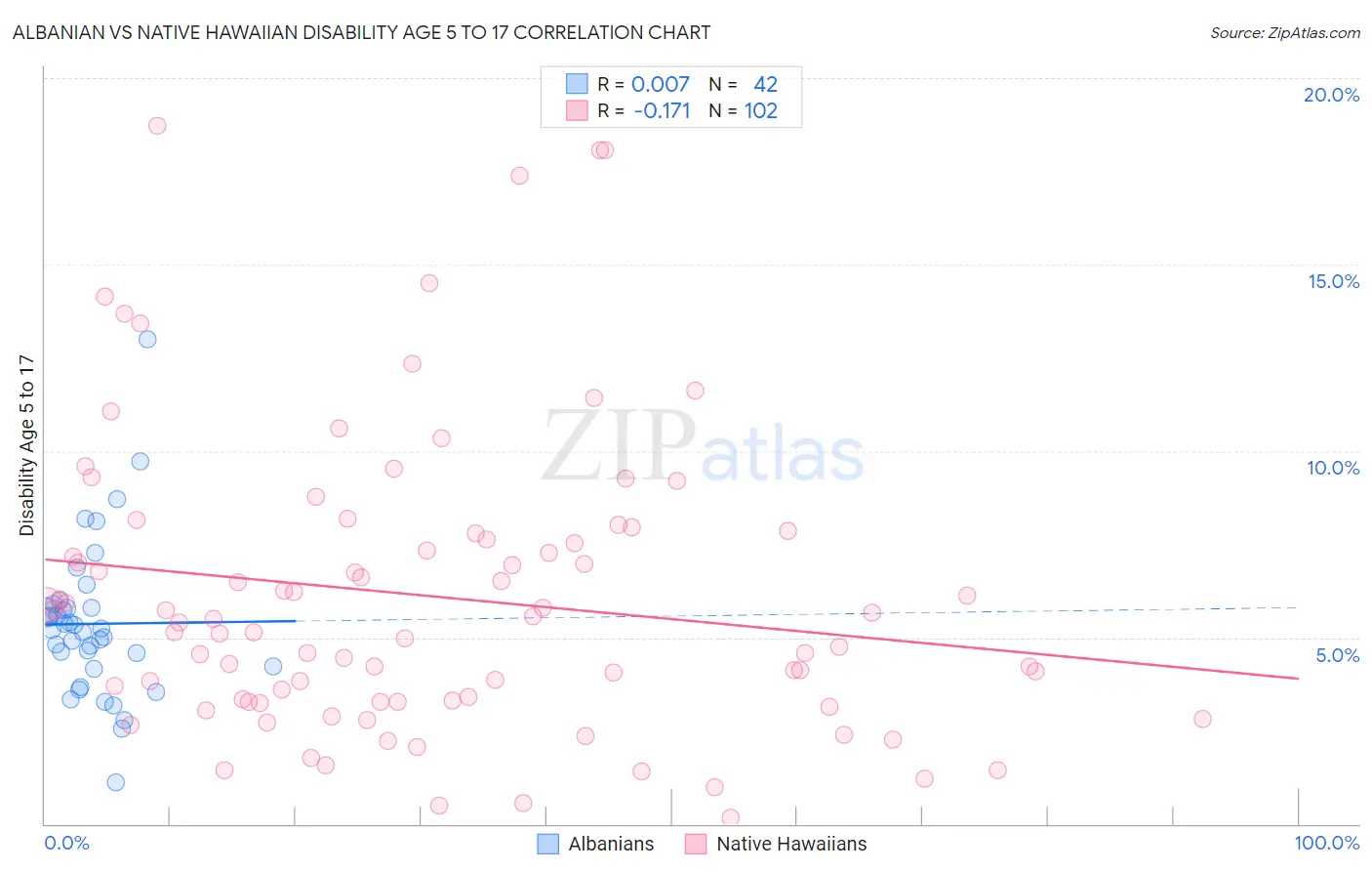 Albanian vs Native Hawaiian Disability Age 5 to 17