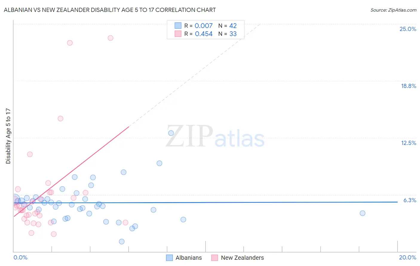 Albanian vs New Zealander Disability Age 5 to 17