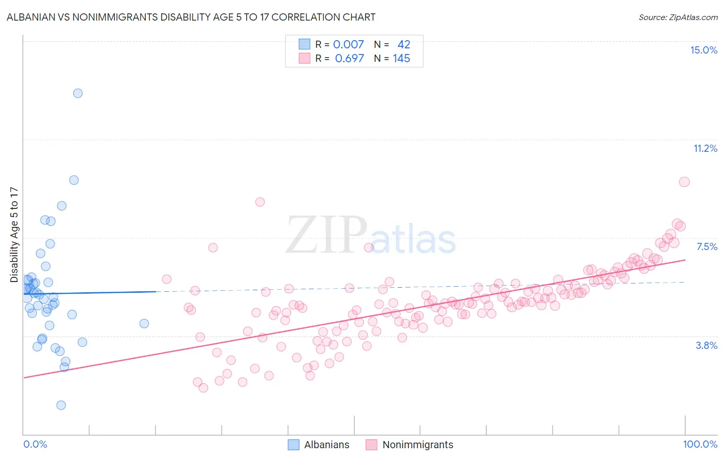 Albanian vs Nonimmigrants Disability Age 5 to 17