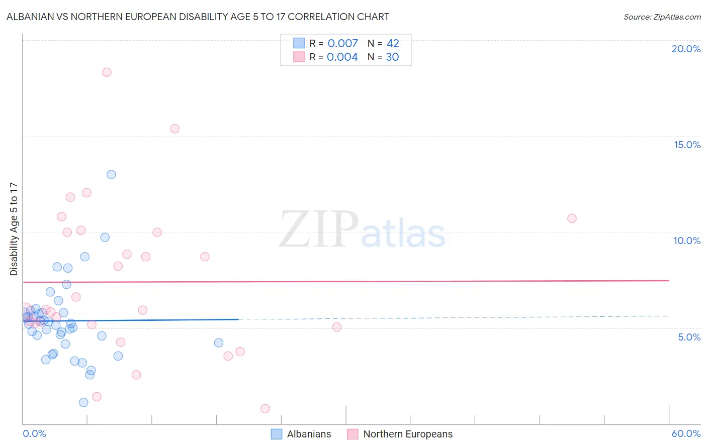 Albanian vs Northern European Disability Age 5 to 17