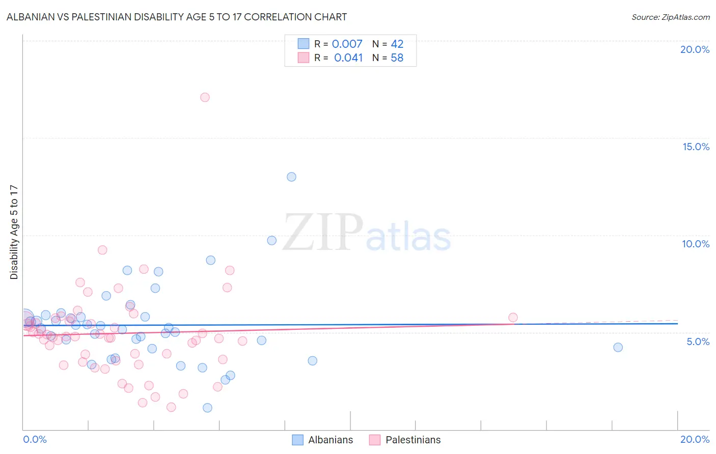 Albanian vs Palestinian Disability Age 5 to 17