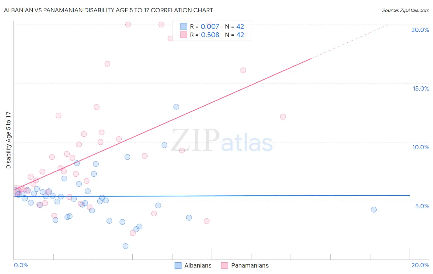Albanian vs Panamanian Disability Age 5 to 17