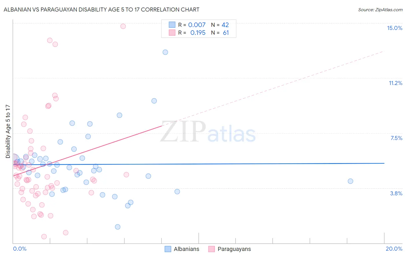 Albanian vs Paraguayan Disability Age 5 to 17