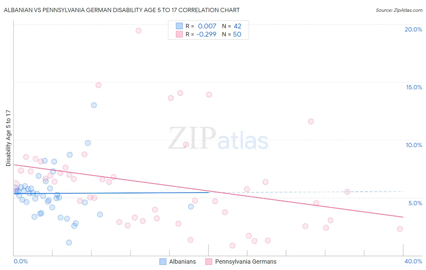Albanian vs Pennsylvania German Disability Age 5 to 17