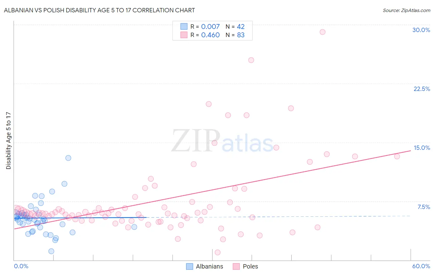 Albanian vs Polish Disability Age 5 to 17