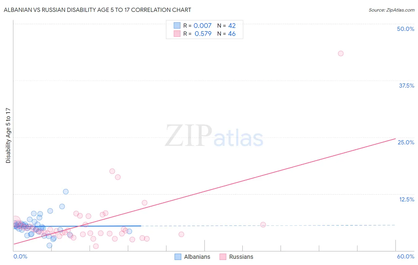 Albanian vs Russian Disability Age 5 to 17