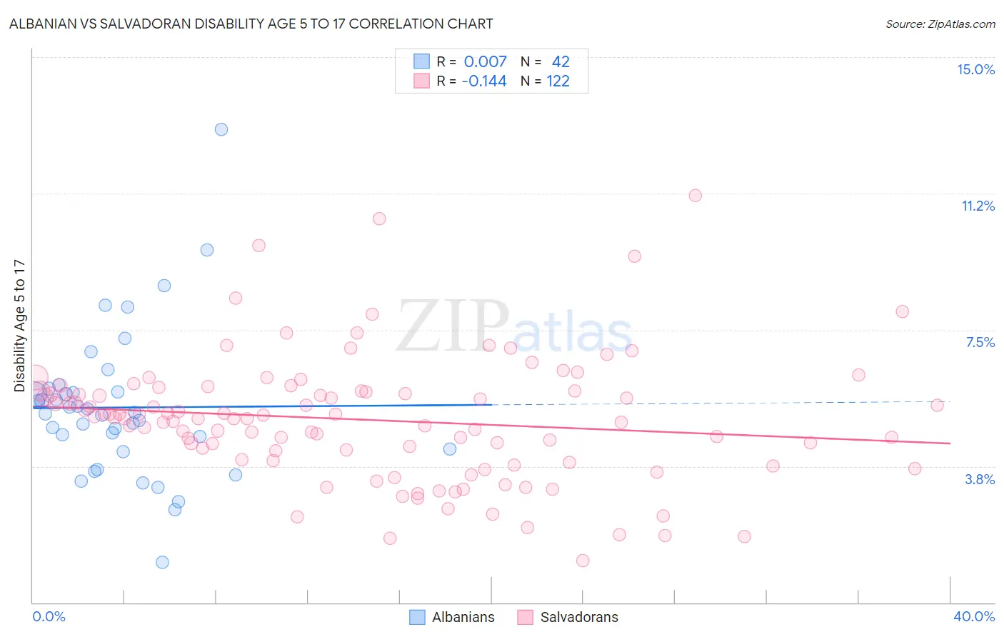 Albanian vs Salvadoran Disability Age 5 to 17