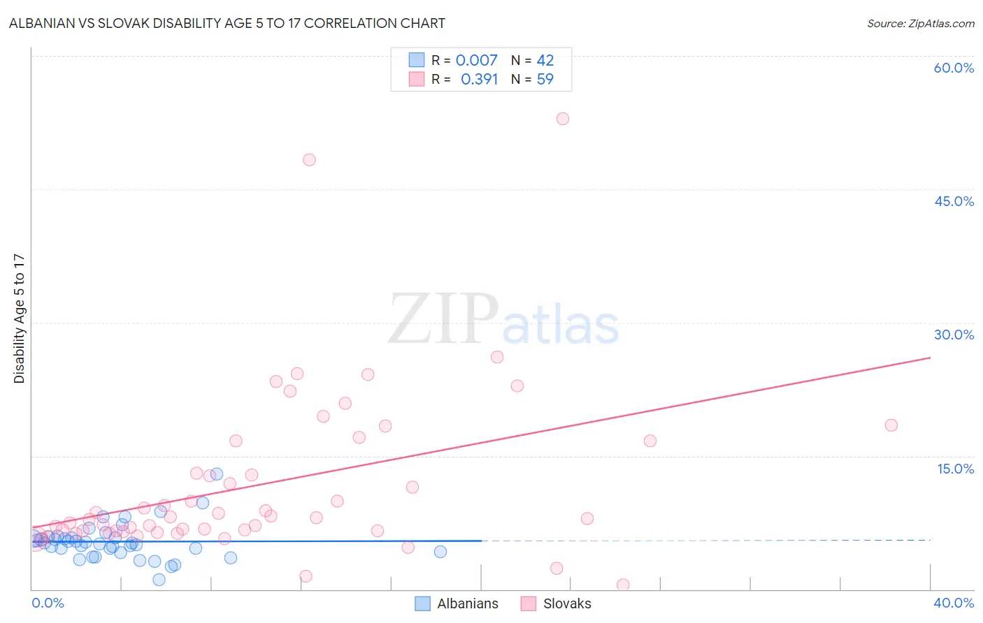 Albanian vs Slovak Disability Age 5 to 17