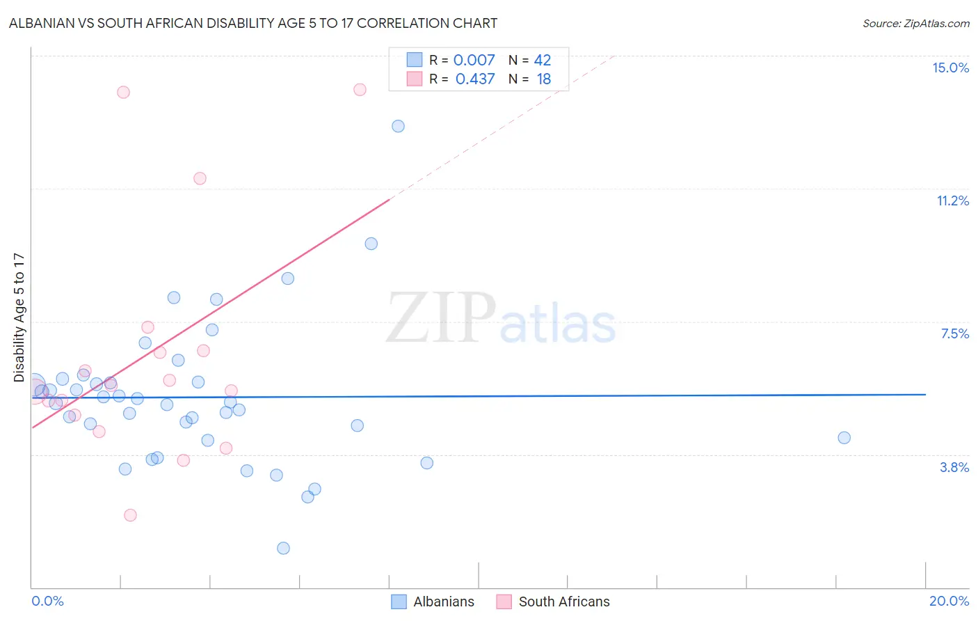 Albanian vs South African Disability Age 5 to 17