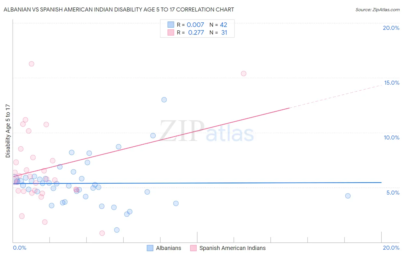 Albanian vs Spanish American Indian Disability Age 5 to 17