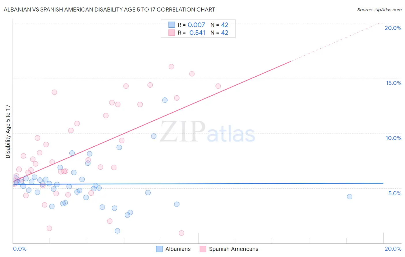 Albanian vs Spanish American Disability Age 5 to 17