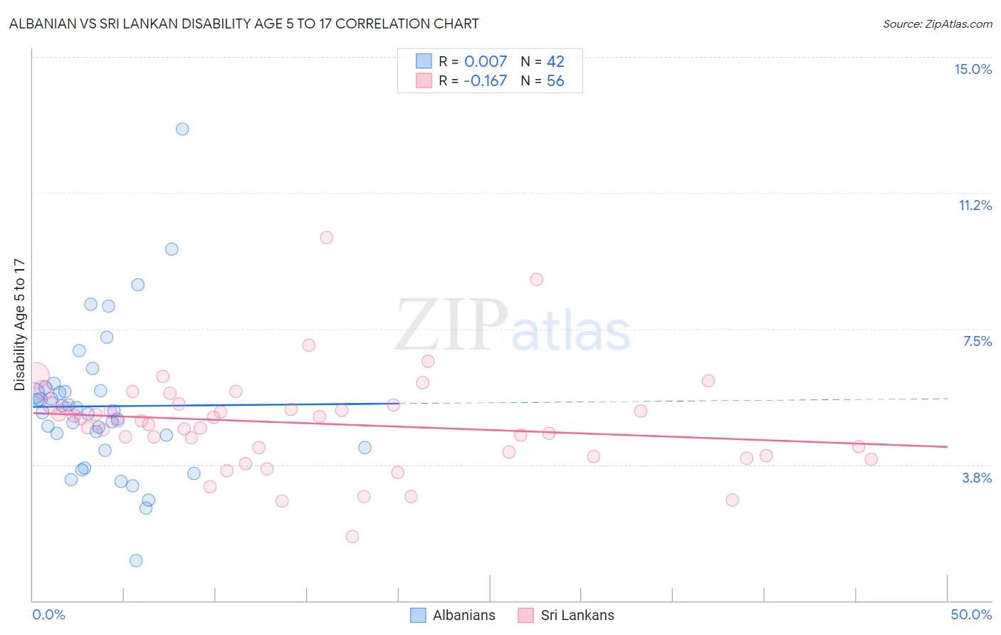 Albanian vs Sri Lankan Disability Age 5 to 17