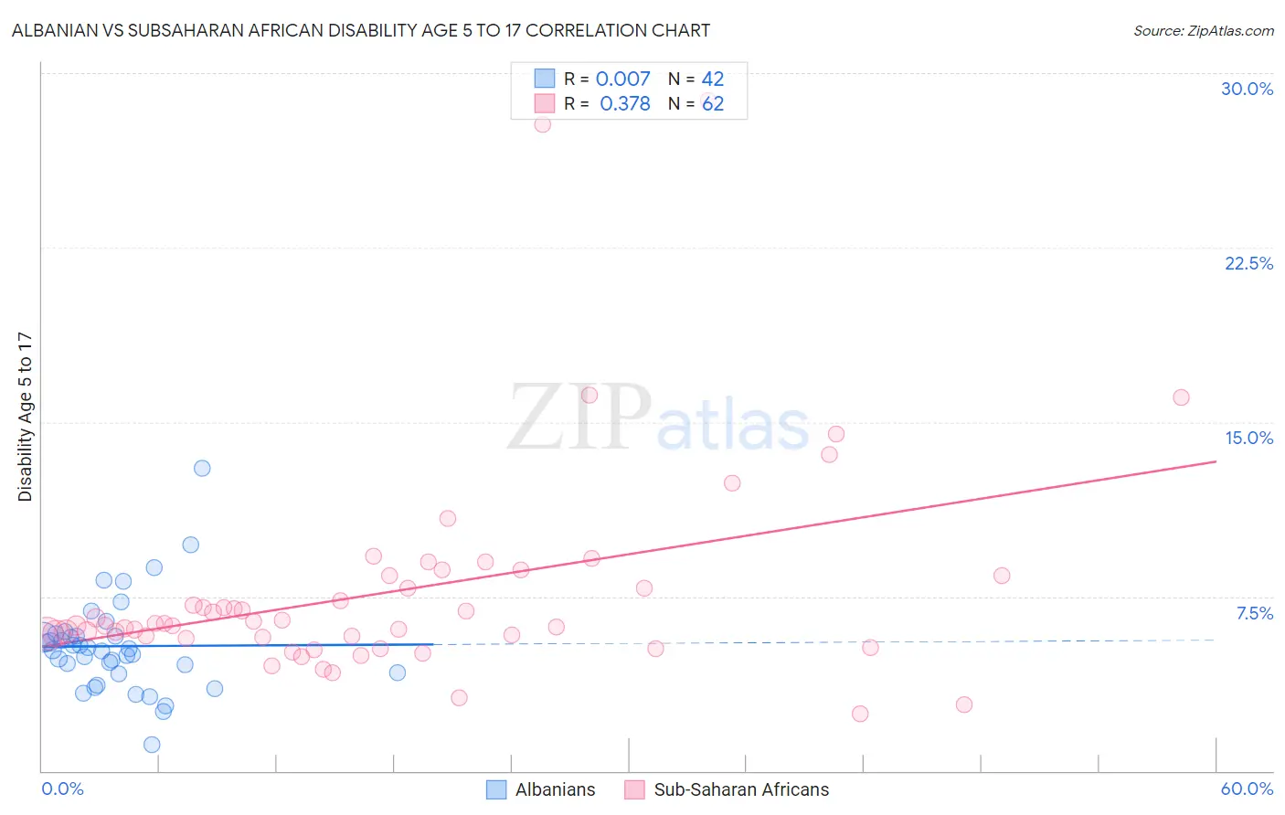 Albanian vs Subsaharan African Disability Age 5 to 17