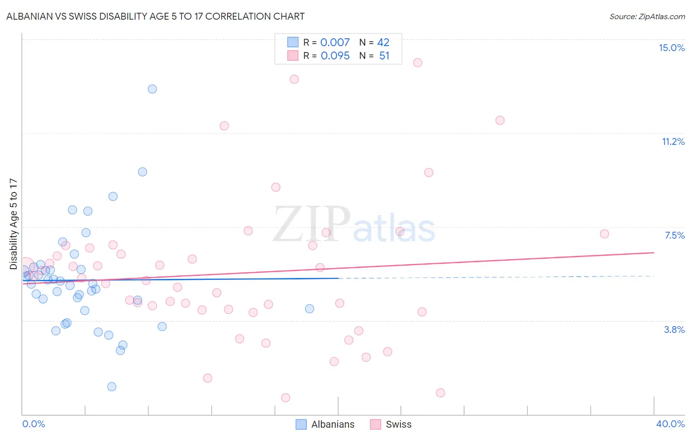 Albanian vs Swiss Disability Age 5 to 17