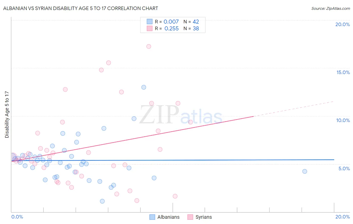 Albanian vs Syrian Disability Age 5 to 17