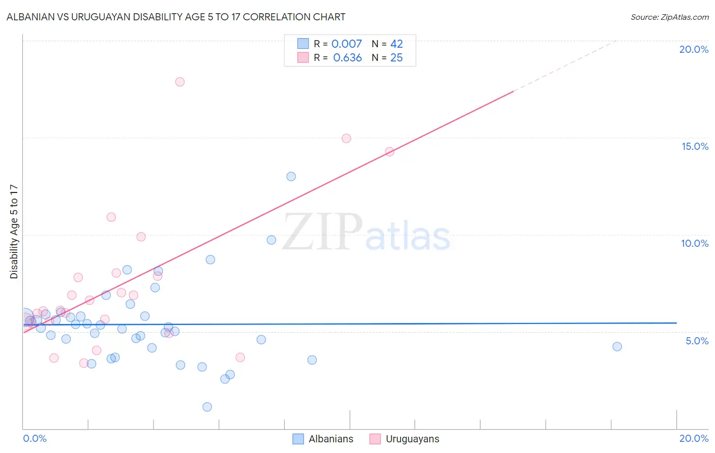 Albanian vs Uruguayan Disability Age 5 to 17