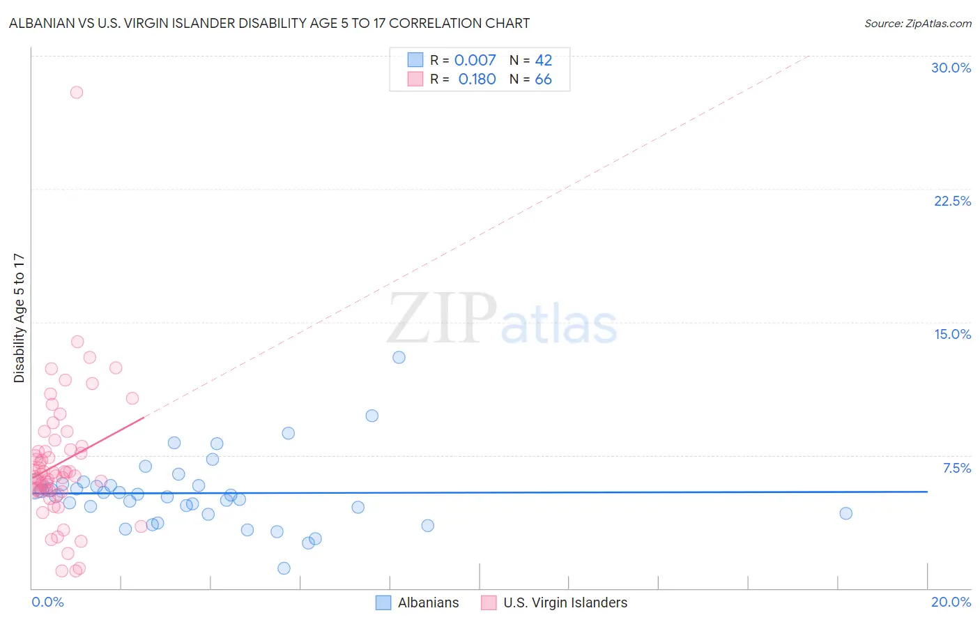 Albanian vs U.S. Virgin Islander Disability Age 5 to 17