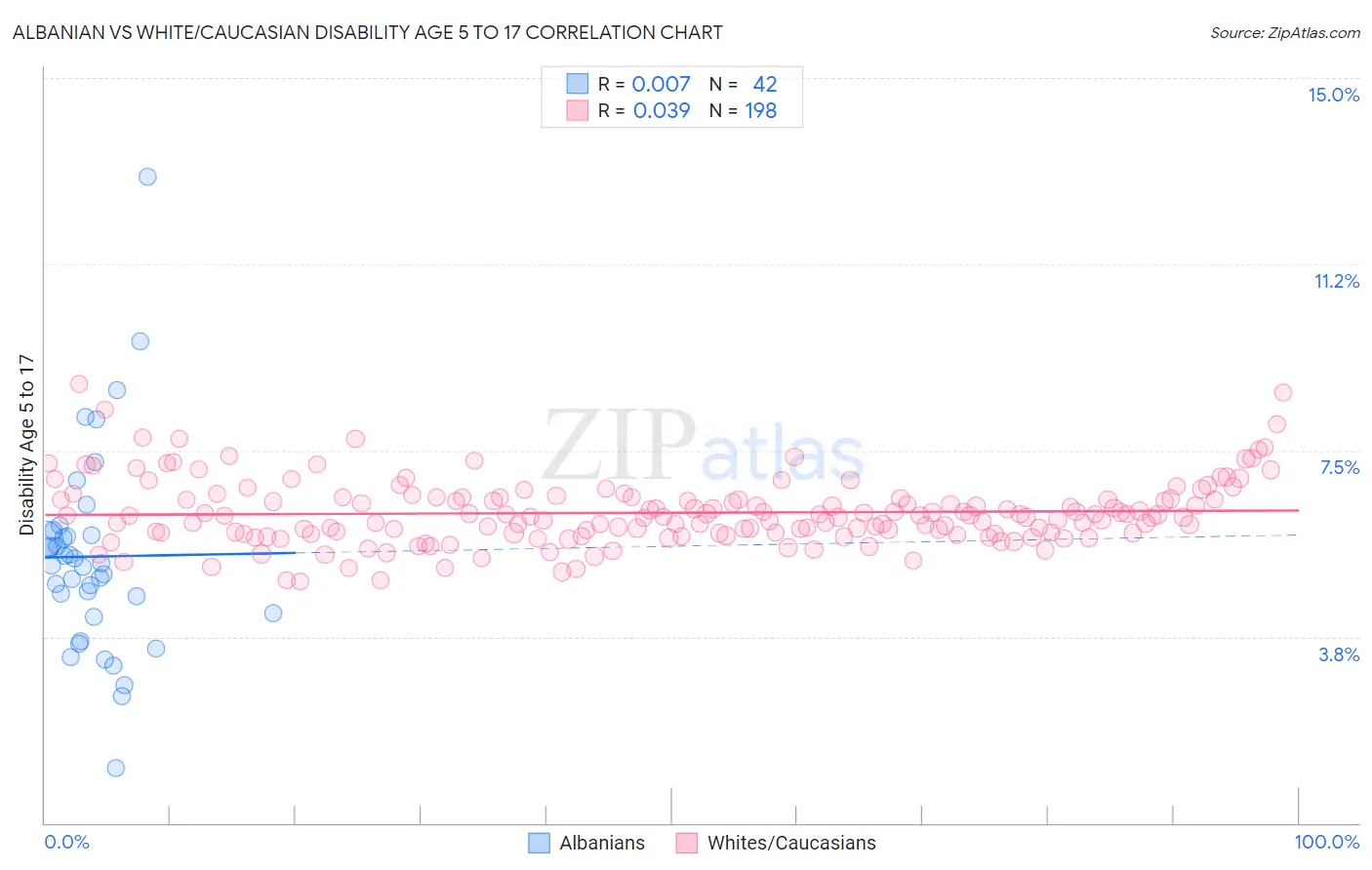 Albanian vs White/Caucasian Disability Age 5 to 17