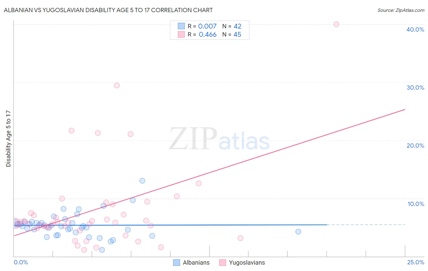 Albanian vs Yugoslavian Disability Age 5 to 17