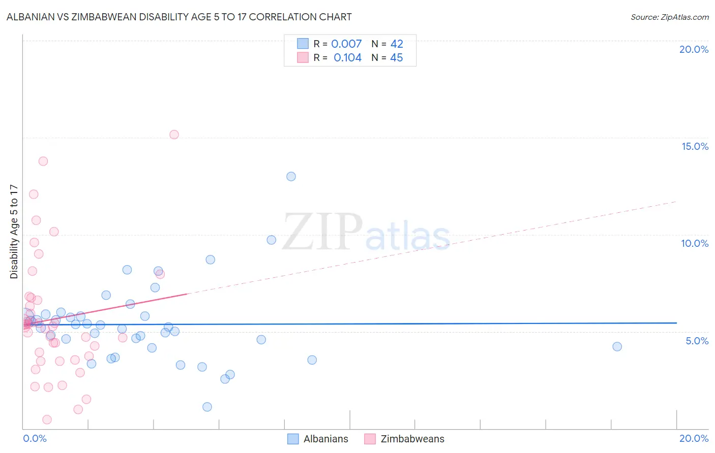 Albanian vs Zimbabwean Disability Age 5 to 17