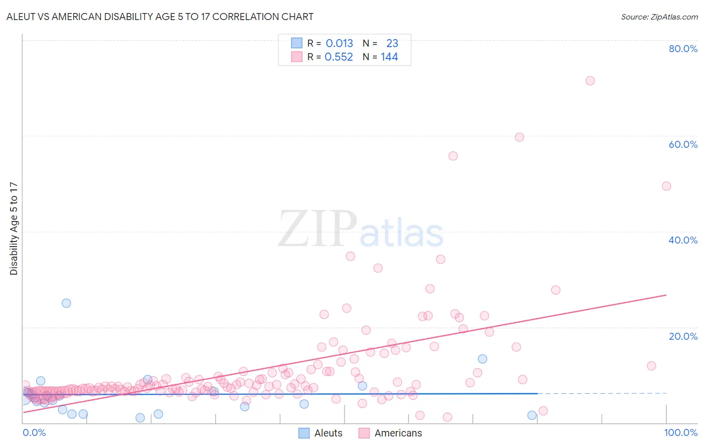 Aleut vs American Disability Age 5 to 17