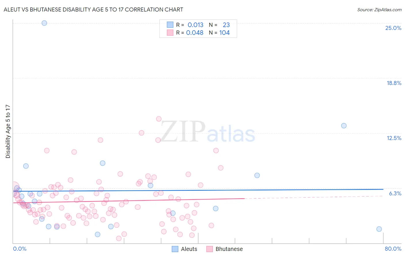 Aleut vs Bhutanese Disability Age 5 to 17