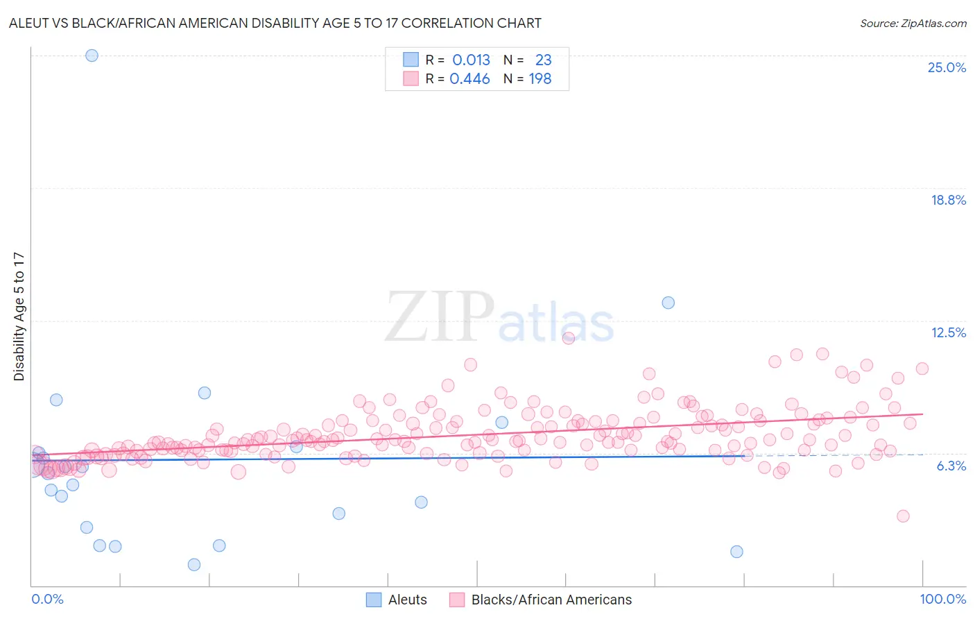 Aleut vs Black/African American Disability Age 5 to 17