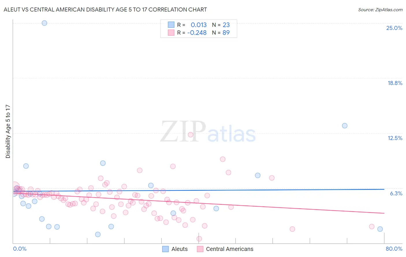 Aleut vs Central American Disability Age 5 to 17