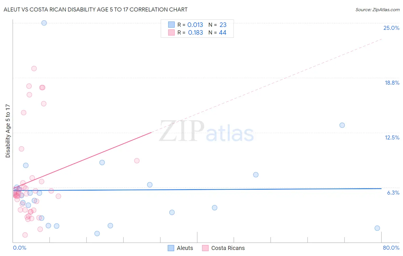 Aleut vs Costa Rican Disability Age 5 to 17