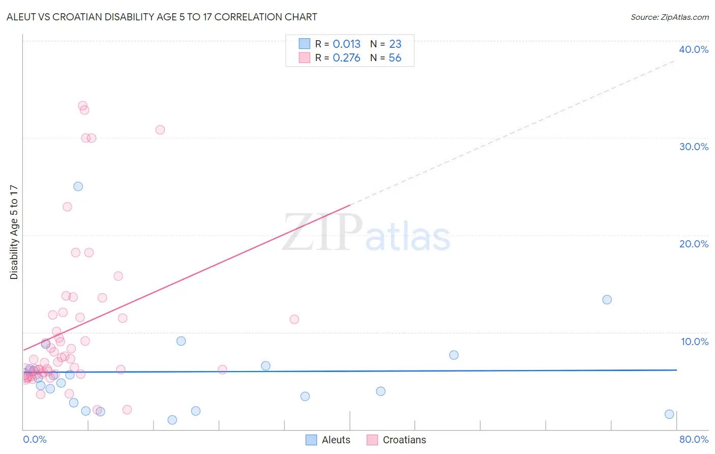 Aleut vs Croatian Disability Age 5 to 17