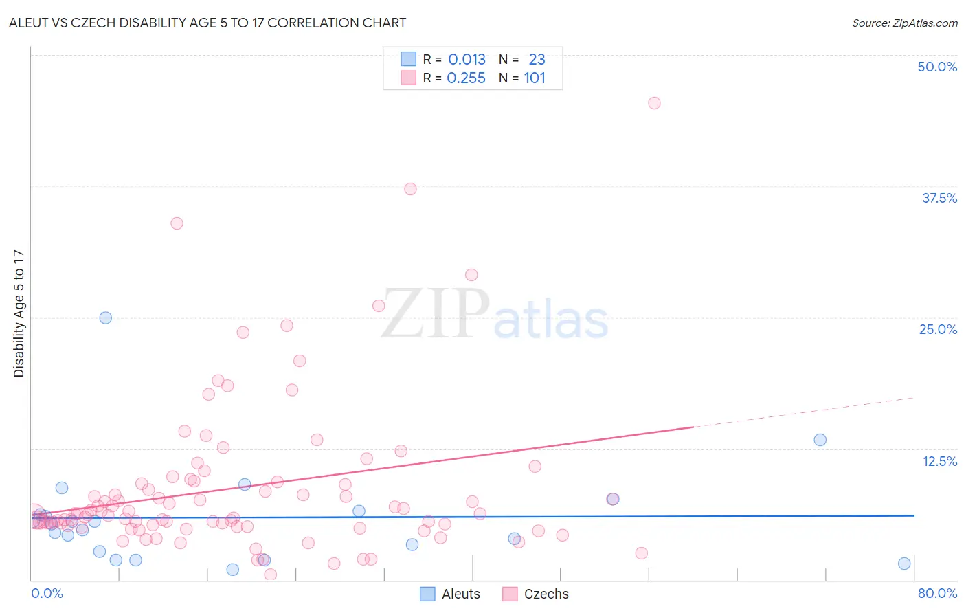 Aleut vs Czech Disability Age 5 to 17