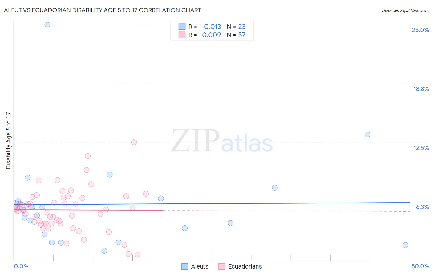 Aleut vs Ecuadorian Disability Age 5 to 17