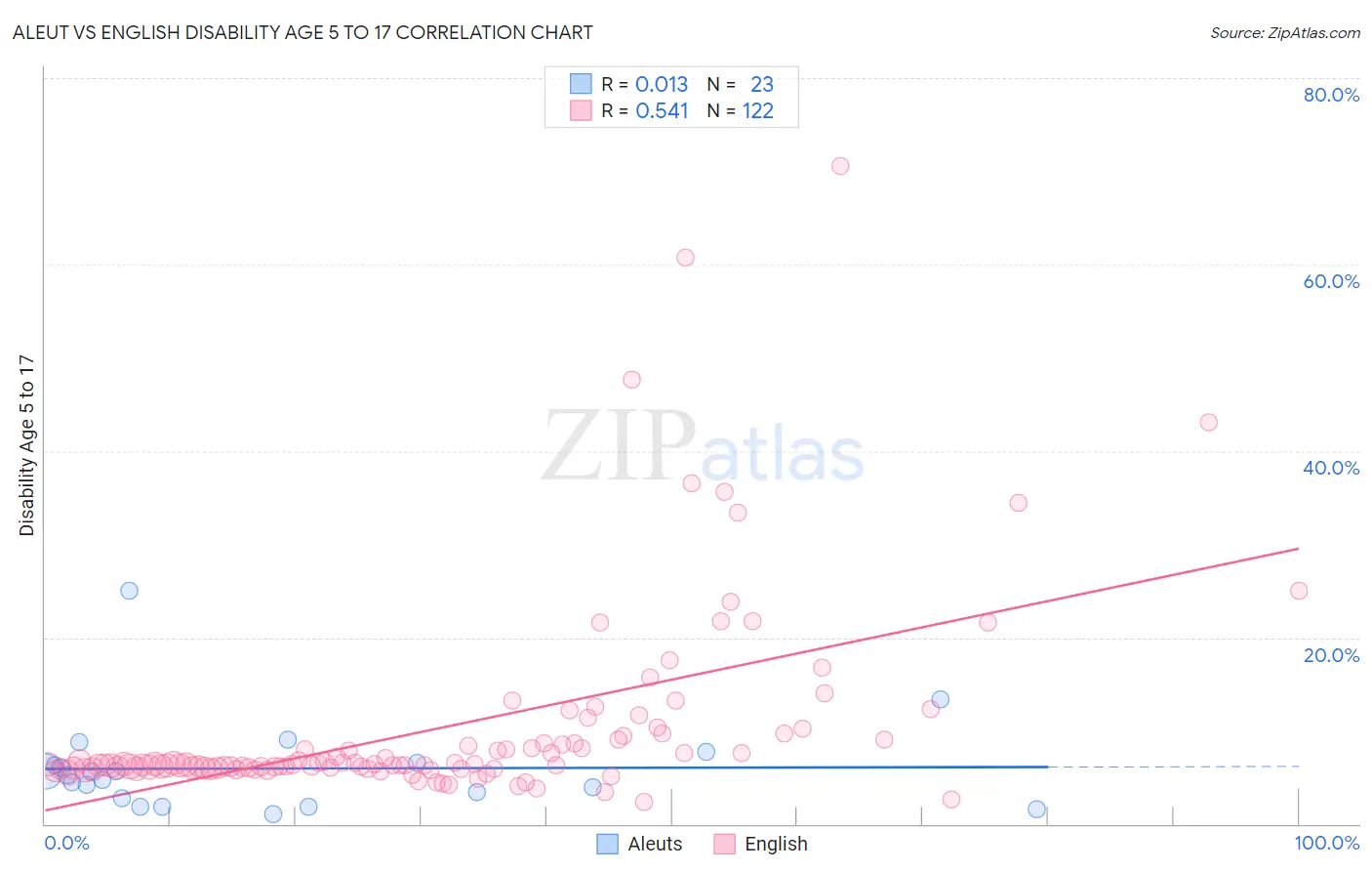 Aleut vs English Disability Age 5 to 17