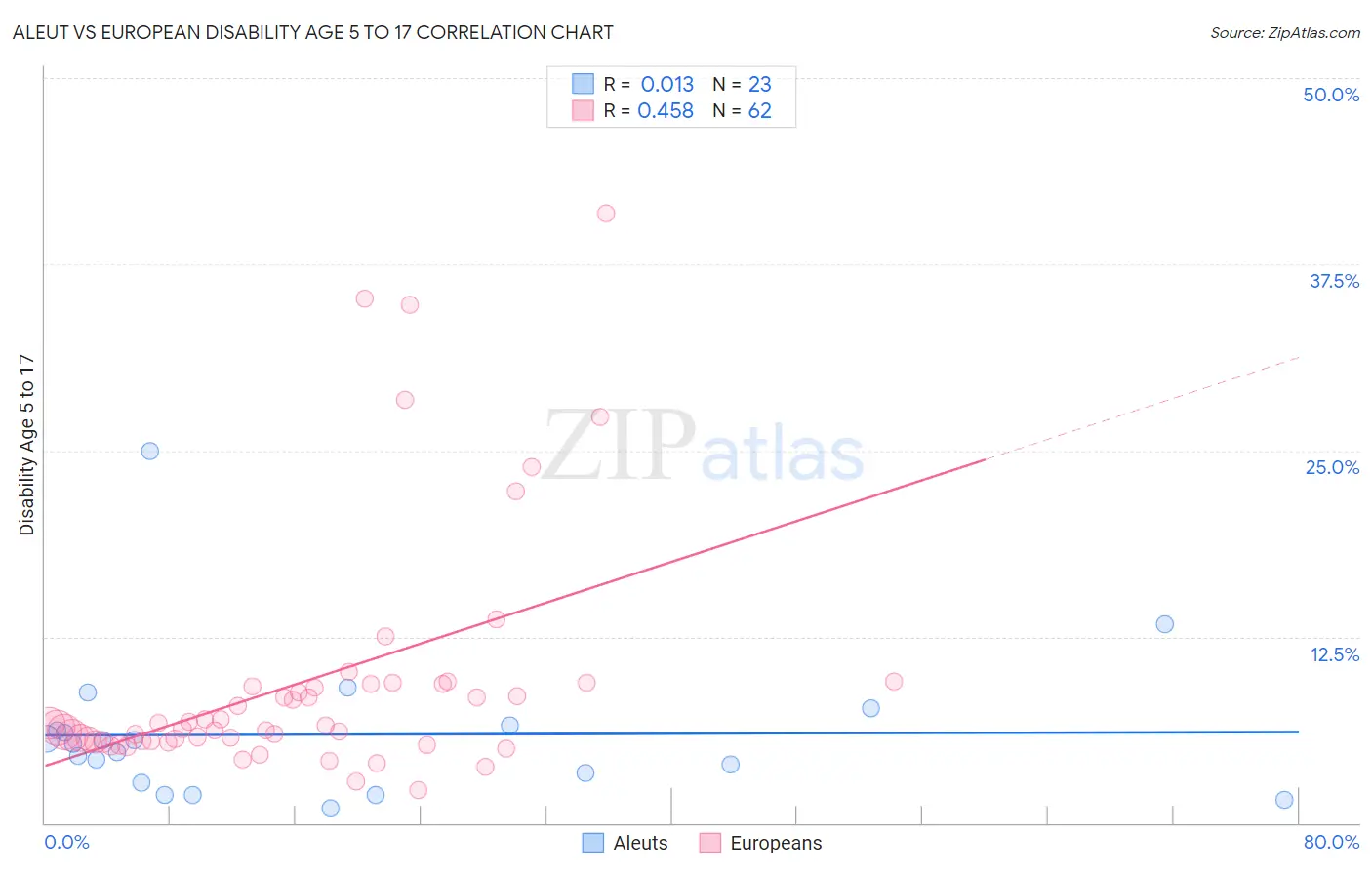 Aleut vs European Disability Age 5 to 17