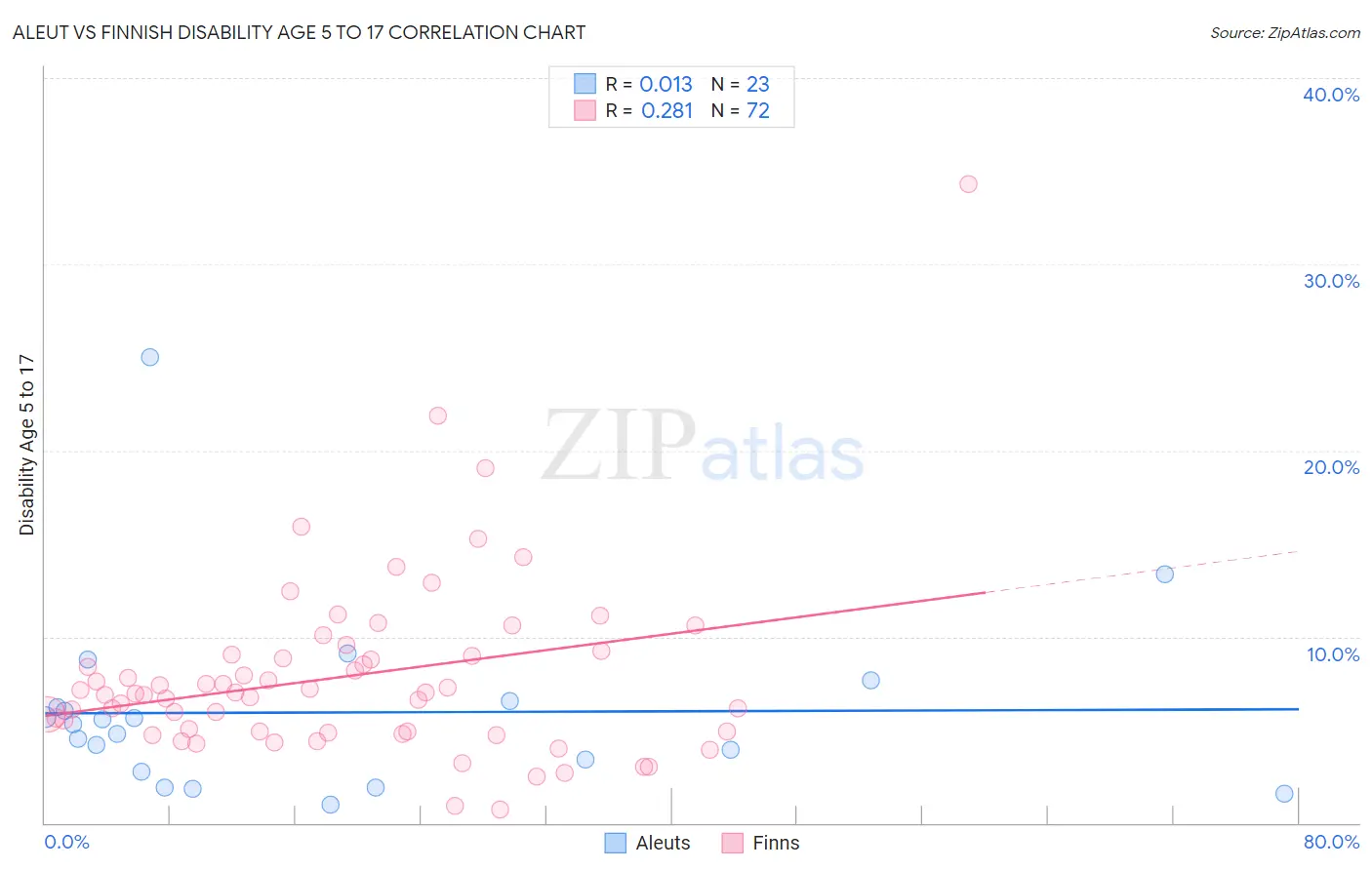 Aleut vs Finnish Disability Age 5 to 17