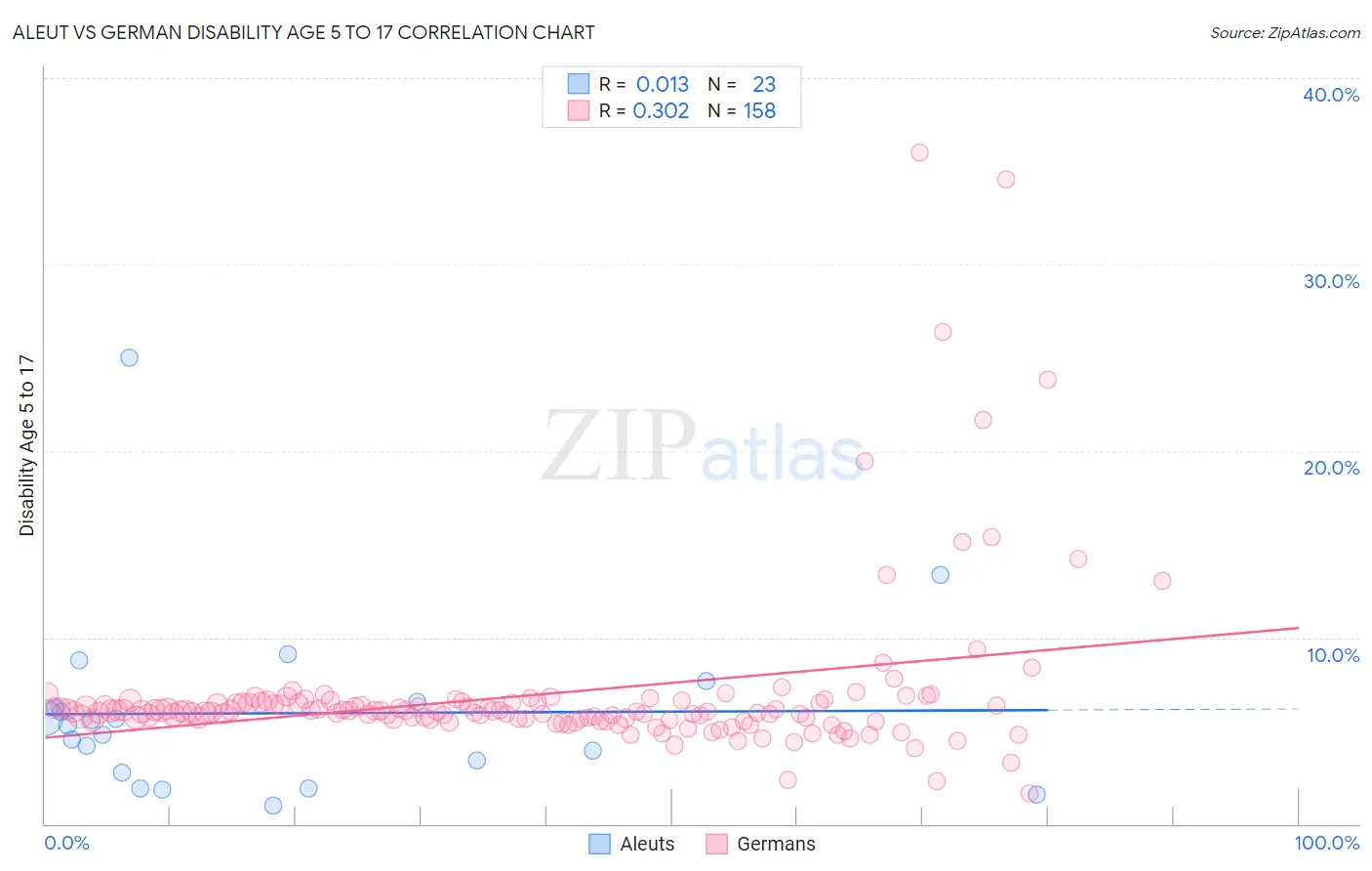 Aleut vs German Disability Age 5 to 17