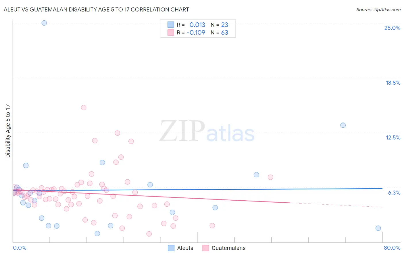Aleut vs Guatemalan Disability Age 5 to 17