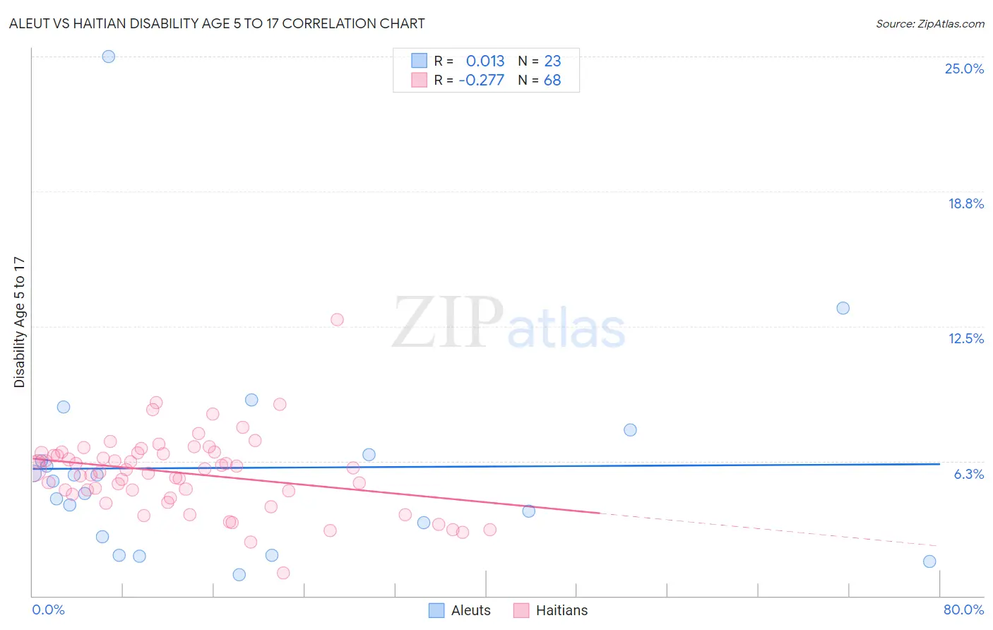Aleut vs Haitian Disability Age 5 to 17
