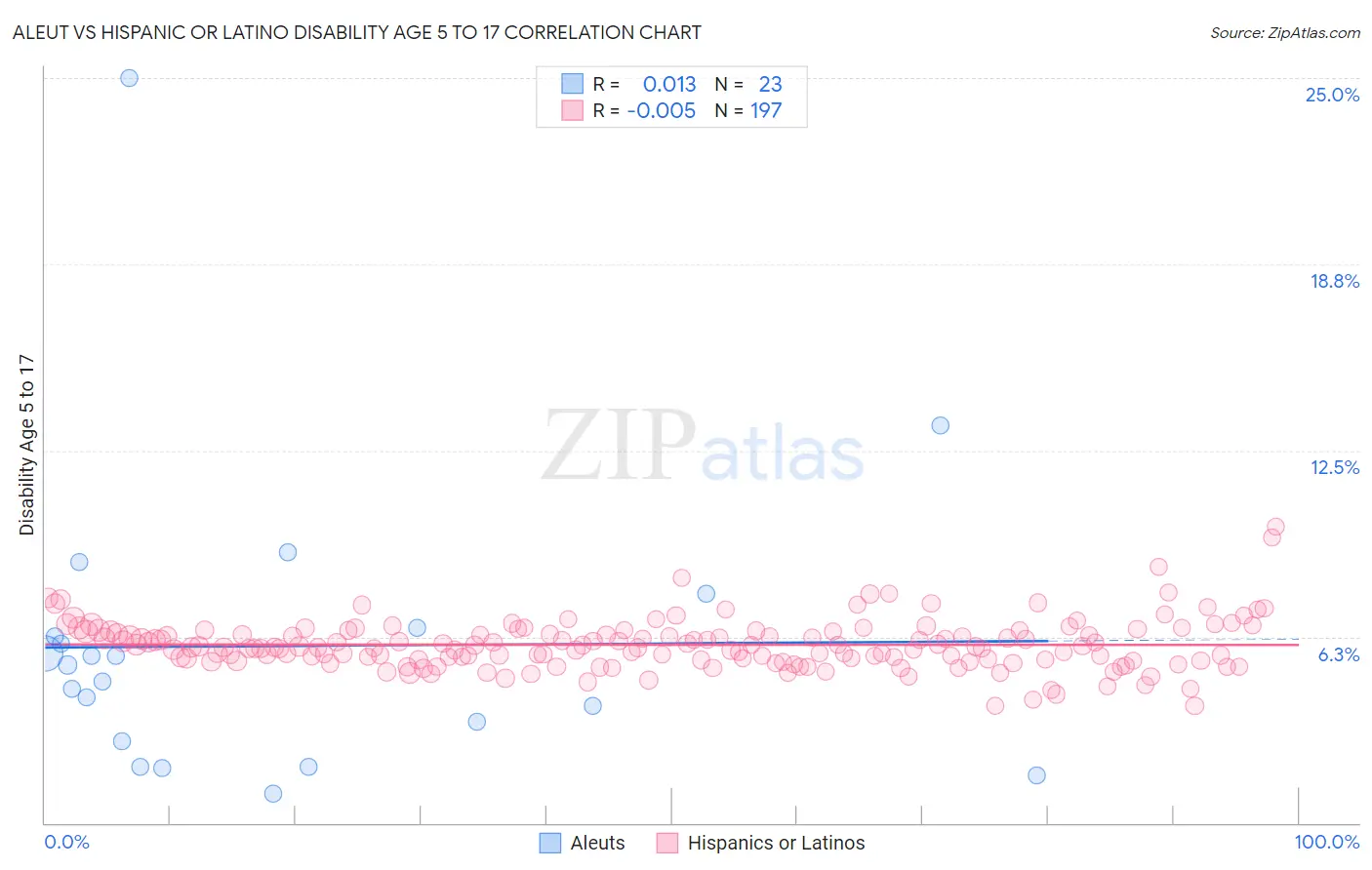 Aleut vs Hispanic or Latino Disability Age 5 to 17