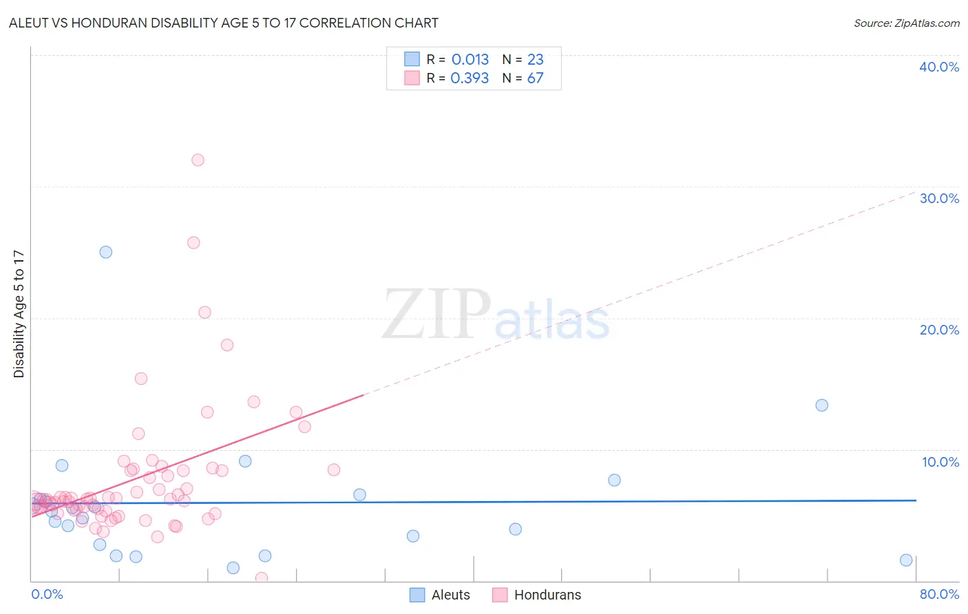 Aleut vs Honduran Disability Age 5 to 17