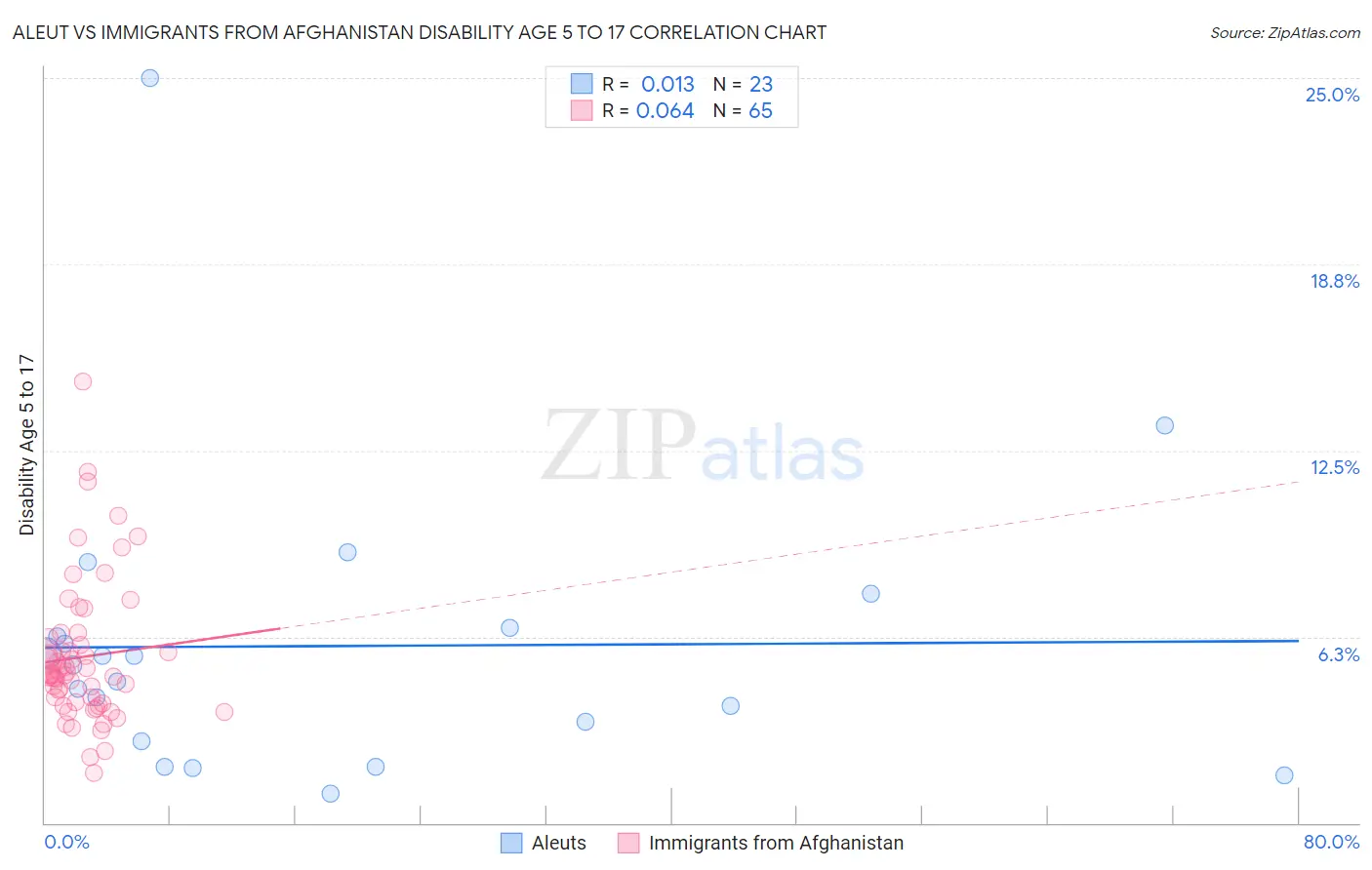 Aleut vs Immigrants from Afghanistan Disability Age 5 to 17