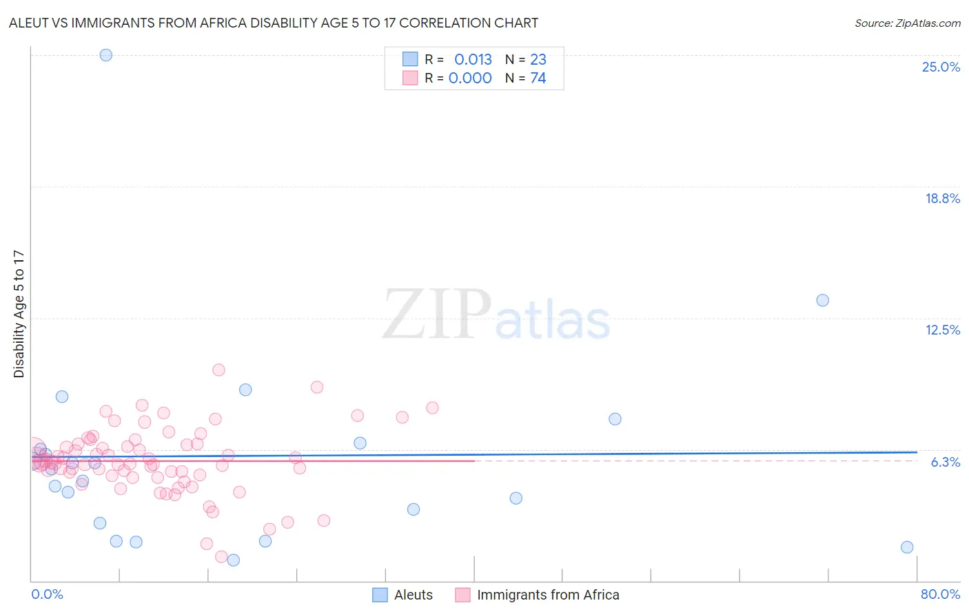 Aleut vs Immigrants from Africa Disability Age 5 to 17
