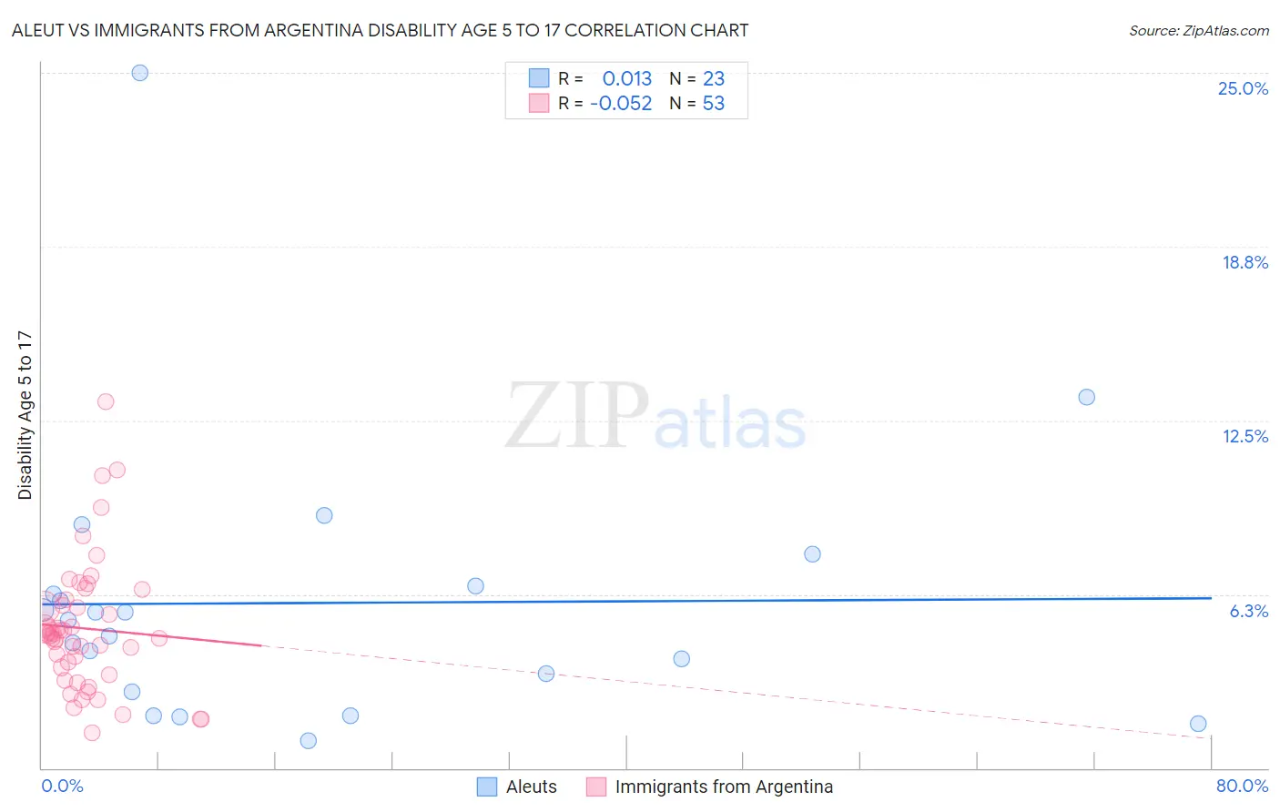 Aleut vs Immigrants from Argentina Disability Age 5 to 17