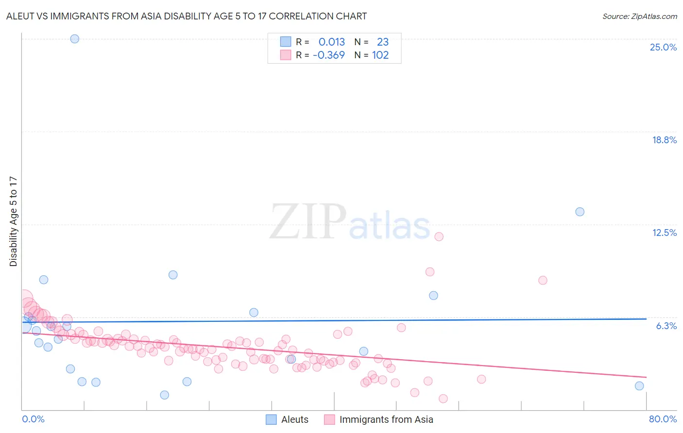 Aleut vs Immigrants from Asia Disability Age 5 to 17