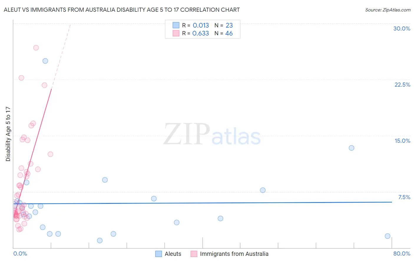 Aleut vs Immigrants from Australia Disability Age 5 to 17