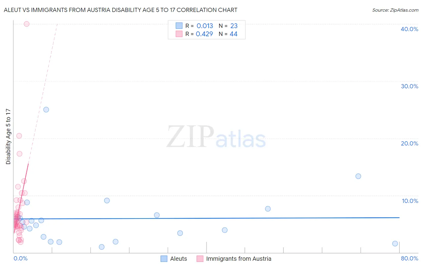 Aleut vs Immigrants from Austria Disability Age 5 to 17