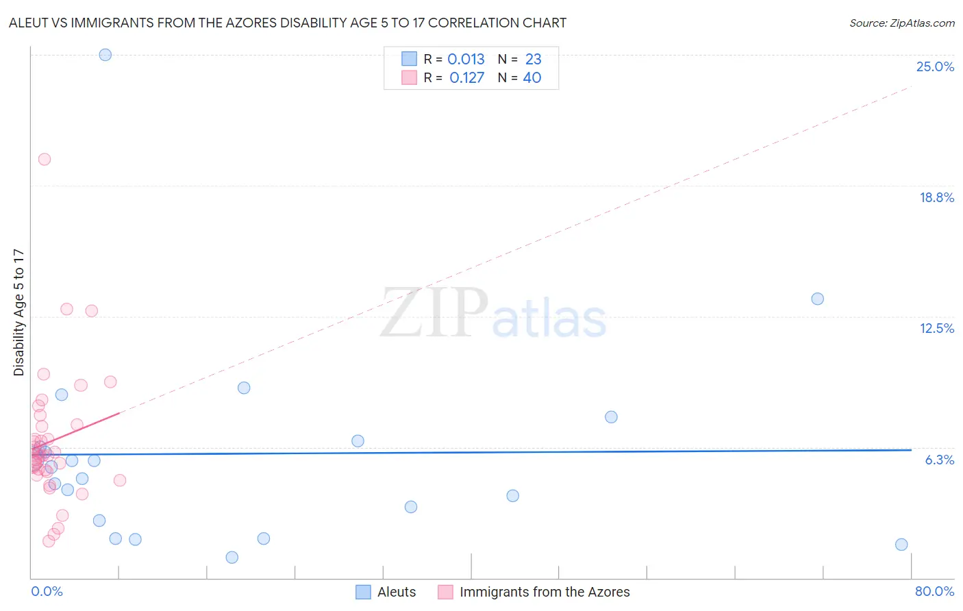 Aleut vs Immigrants from the Azores Disability Age 5 to 17