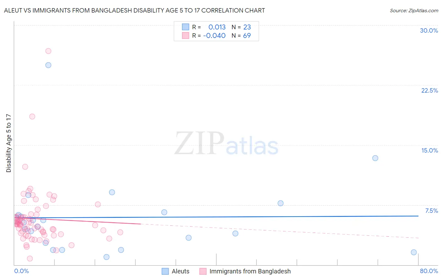 Aleut vs Immigrants from Bangladesh Disability Age 5 to 17
